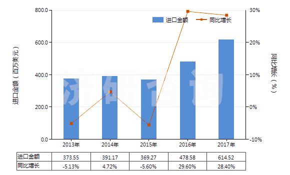 2013-2017年中國工業用脂肪醇(HS38237000)進口總額及增速統計